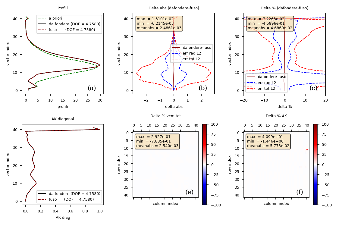 Detailed results of the auto-consistency test CDF(2015) for GOME-2/AC-SAF ozone