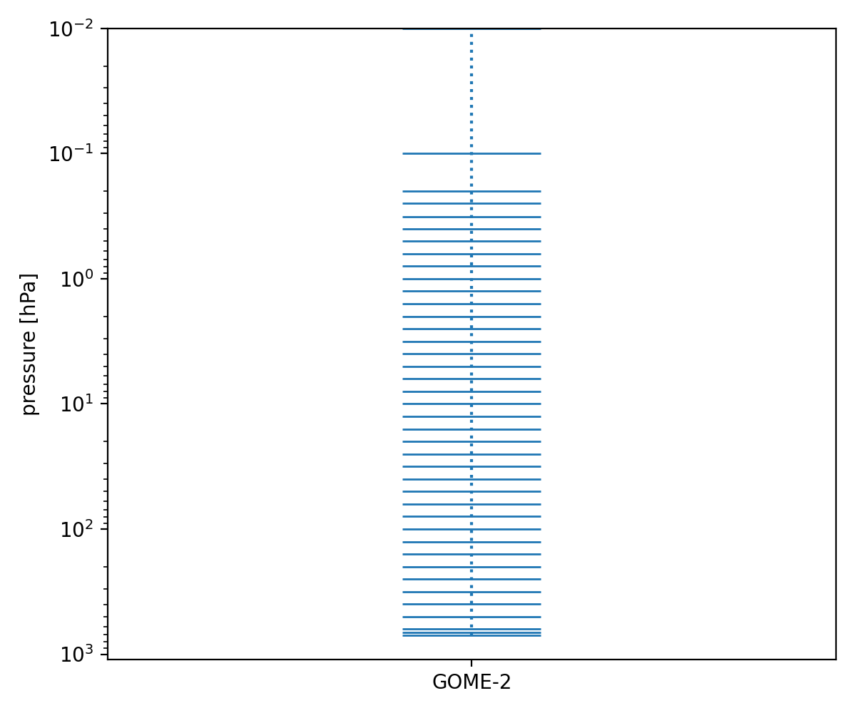Vertical grid of the GOME-2/AC-SAF ozone profile product under test