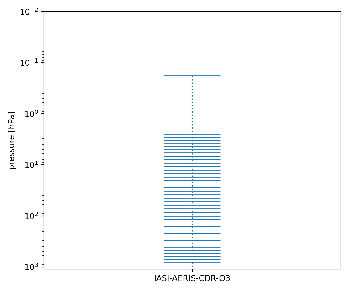 Vertical grid of the IASI/AERIS ozone profile product under test