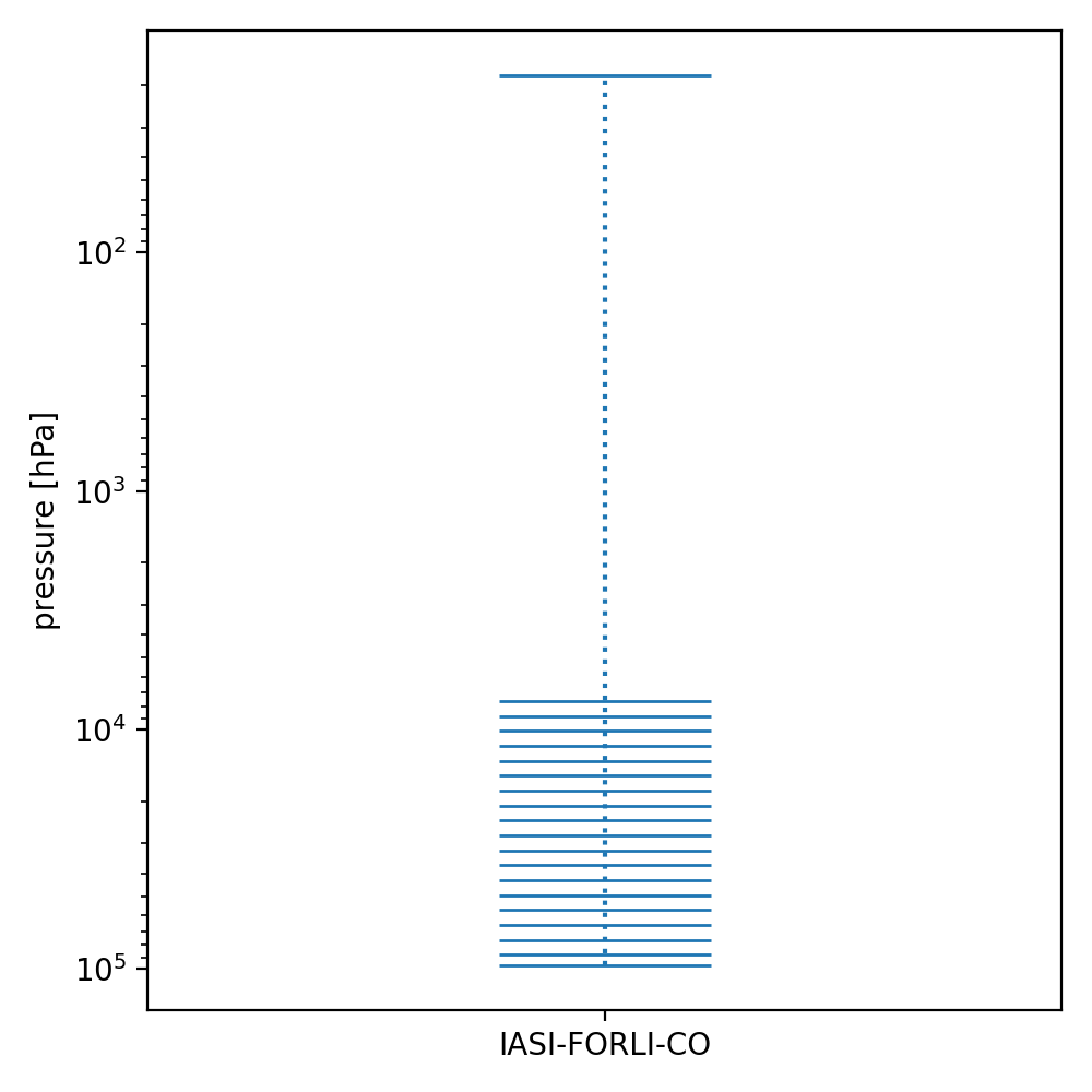 IASI/EUMETSAT CO — vertical grid