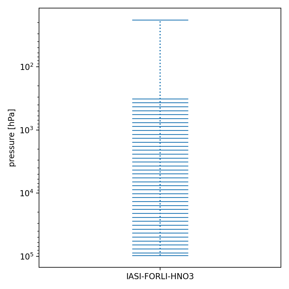 IASI/EUMETSAT HNO3 — vertical grid