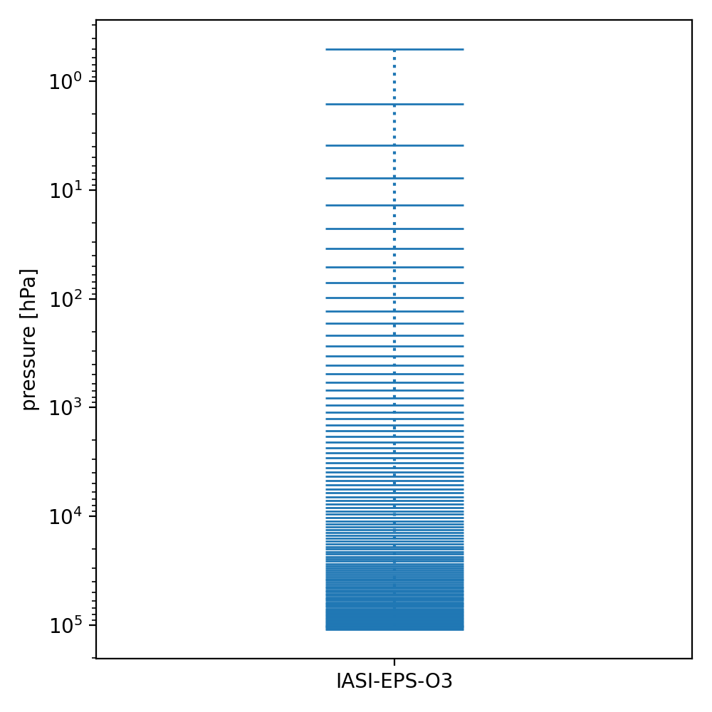 IASI/EUMETSAT O3 EPS — vertical grid