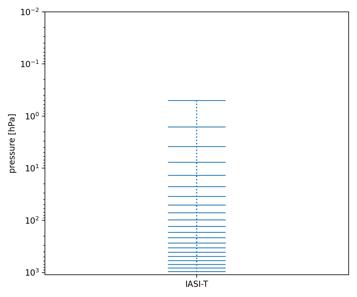 IASI/EUMETSAT Temperature — vertical grid and state vector example