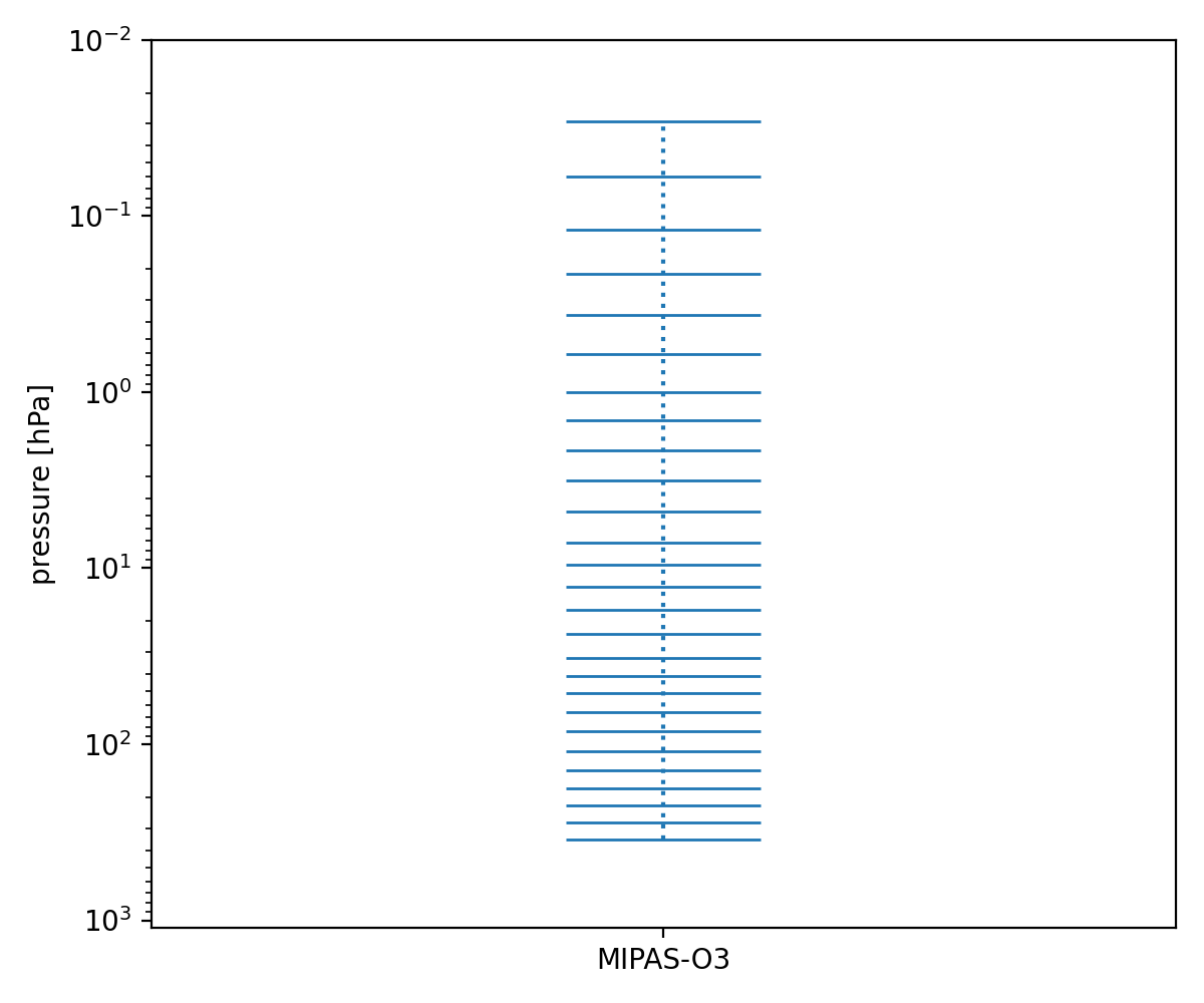 Vertical grid of the MIPAS/IFAC ozone profile product under test