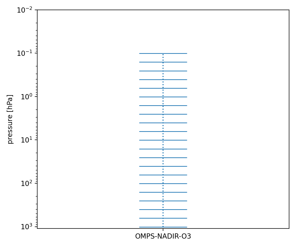 OMPS/NPP ozone — vertical pressure grid