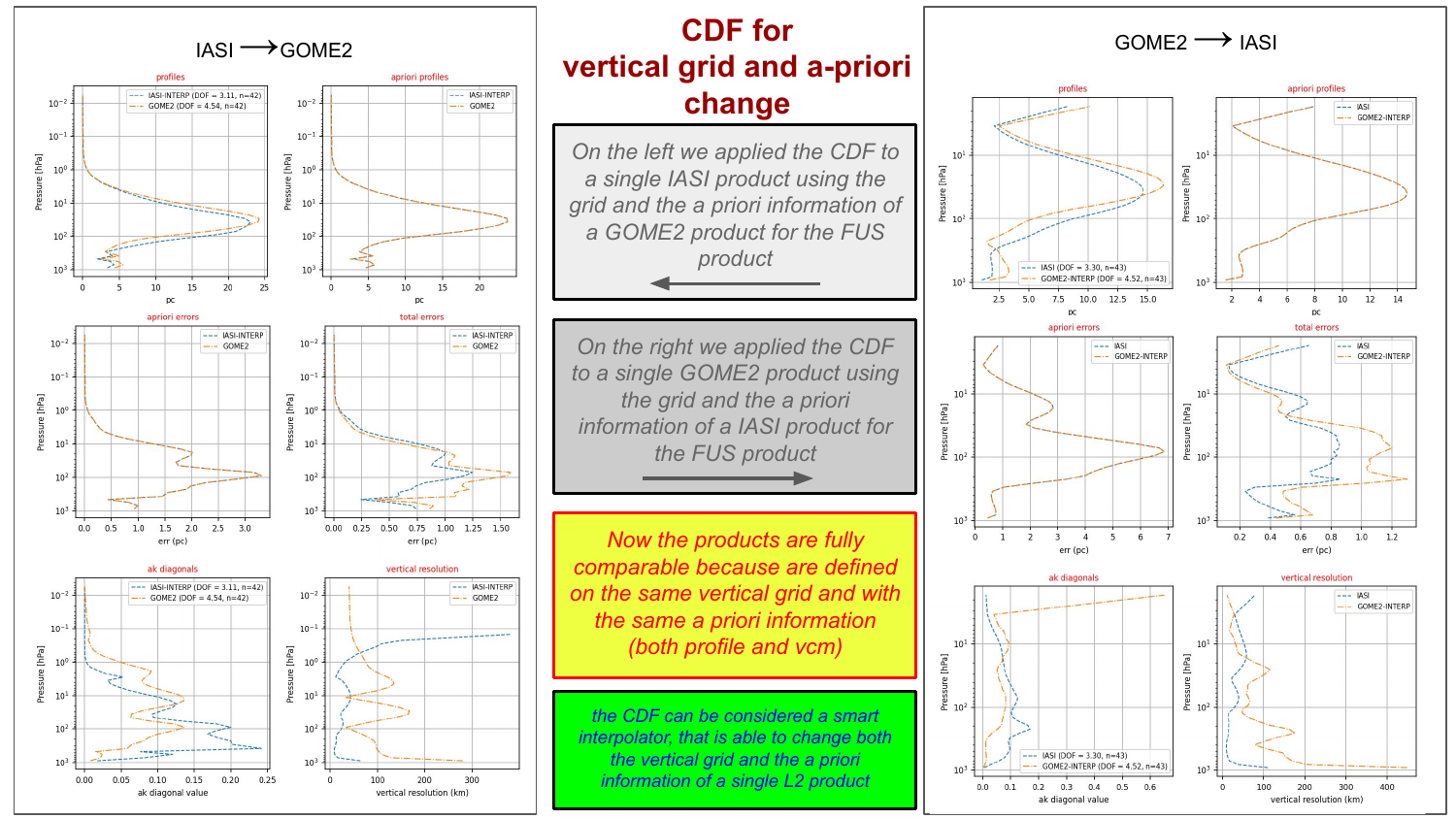 CDF applied for grid and a priori change: IASI→GOME-2 and GOME-2→IASI reprojections