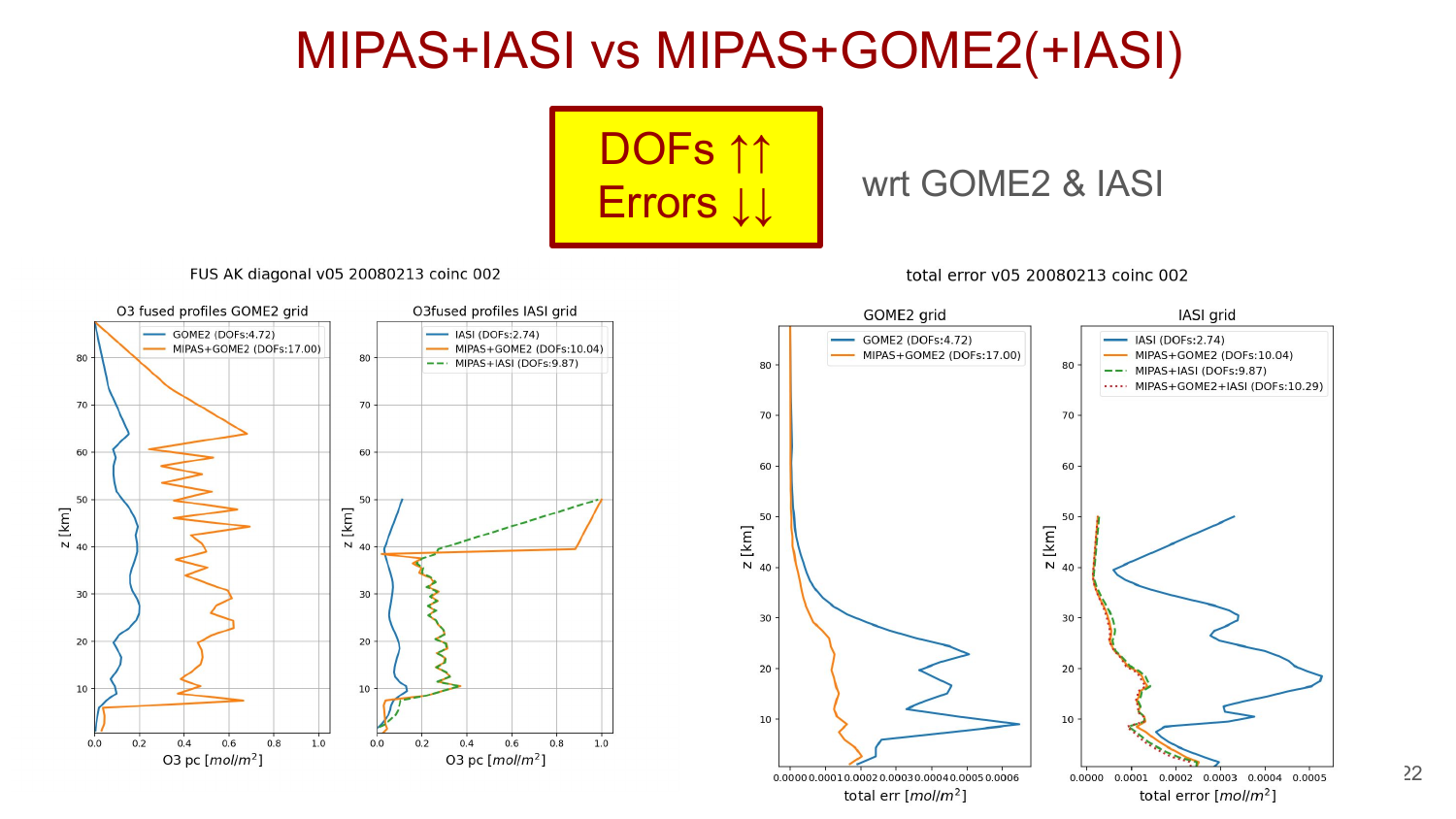 DOFs and total errors comparison across fusion configurations